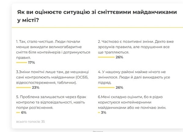 Результати опитування після 6 місяців проєкту