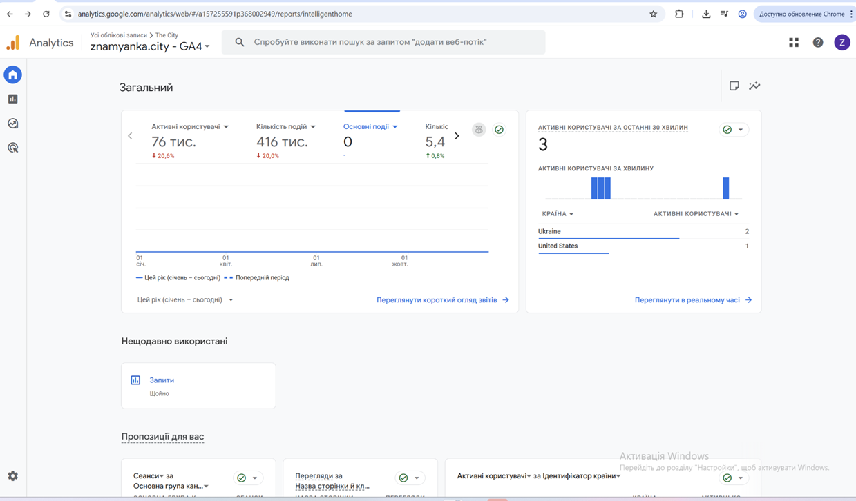 Гугл аналітика Знам'ячнка.City
